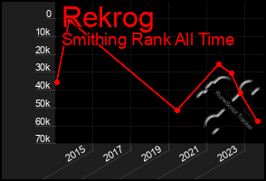 Total Graph of Rekrog