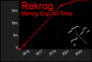 Total Graph of Rekrog