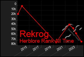 Total Graph of Rekrog