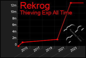Total Graph of Rekrog