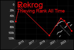 Total Graph of Rekrog