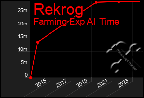 Total Graph of Rekrog