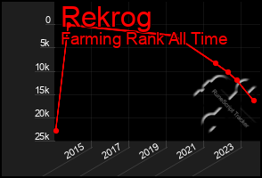 Total Graph of Rekrog