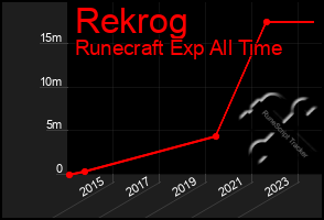 Total Graph of Rekrog
