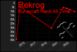 Total Graph of Rekrog