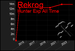Total Graph of Rekrog
