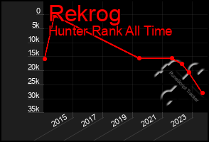 Total Graph of Rekrog