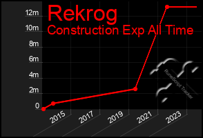 Total Graph of Rekrog