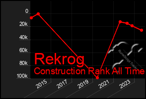 Total Graph of Rekrog