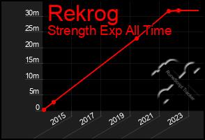 Total Graph of Rekrog