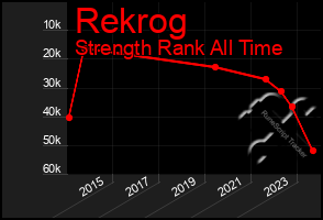 Total Graph of Rekrog
