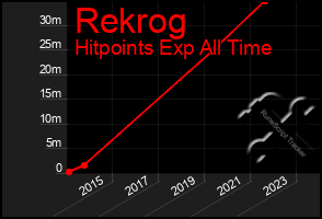 Total Graph of Rekrog