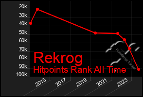 Total Graph of Rekrog
