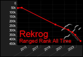 Total Graph of Rekrog