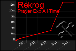 Total Graph of Rekrog
