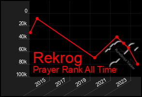 Total Graph of Rekrog