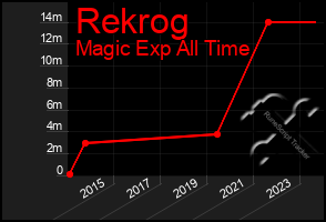 Total Graph of Rekrog