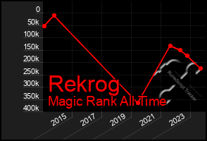 Total Graph of Rekrog