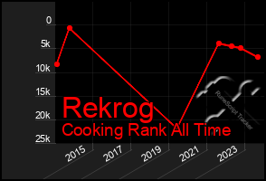 Total Graph of Rekrog