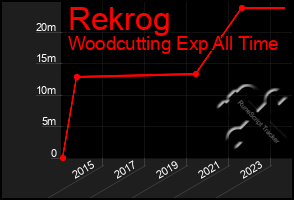 Total Graph of Rekrog