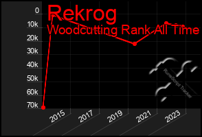 Total Graph of Rekrog