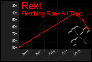 Total Graph of Rekt