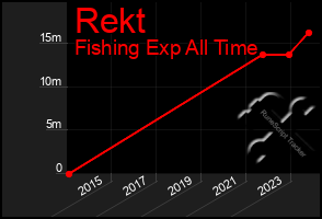 Total Graph of Rekt