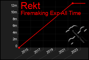 Total Graph of Rekt