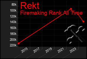 Total Graph of Rekt