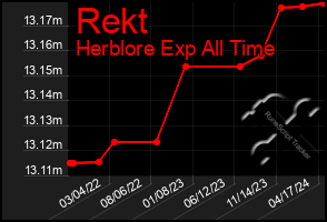 Total Graph of Rekt