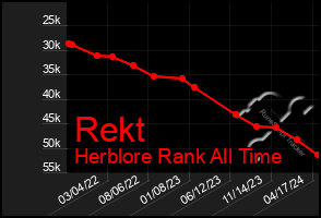 Total Graph of Rekt