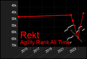 Total Graph of Rekt