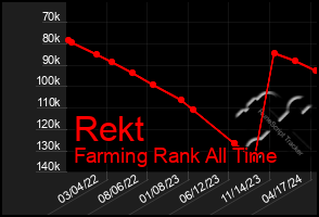 Total Graph of Rekt