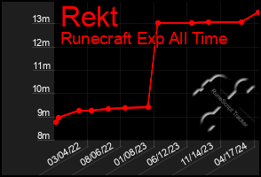 Total Graph of Rekt