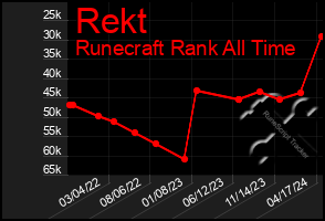 Total Graph of Rekt