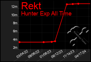 Total Graph of Rekt