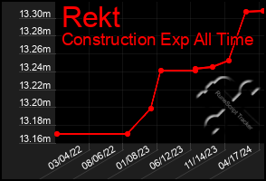 Total Graph of Rekt