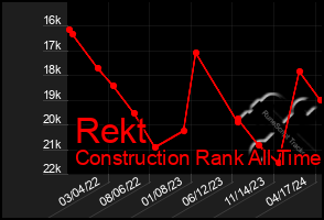 Total Graph of Rekt