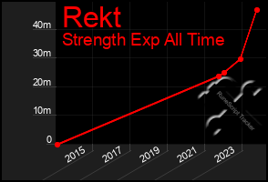 Total Graph of Rekt