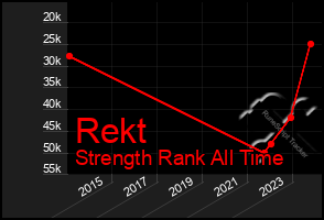 Total Graph of Rekt