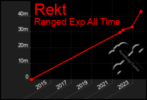 Total Graph of Rekt