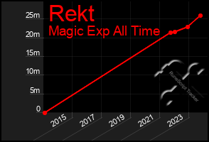 Total Graph of Rekt