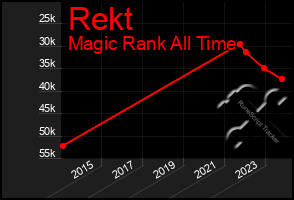 Total Graph of Rekt