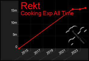 Total Graph of Rekt