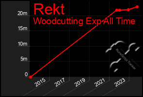 Total Graph of Rekt