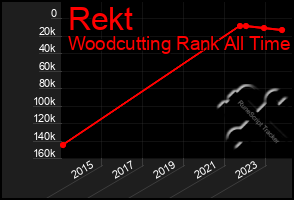 Total Graph of Rekt