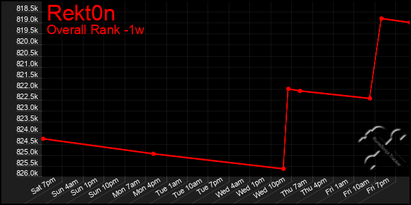 1 Week Graph of Rekt0n