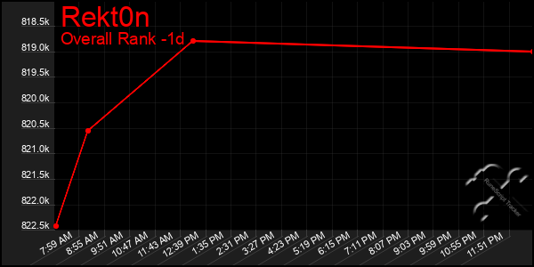 Last 24 Hours Graph of Rekt0n