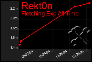 Total Graph of Rekt0n