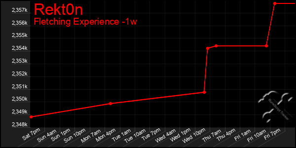 Last 7 Days Graph of Rekt0n